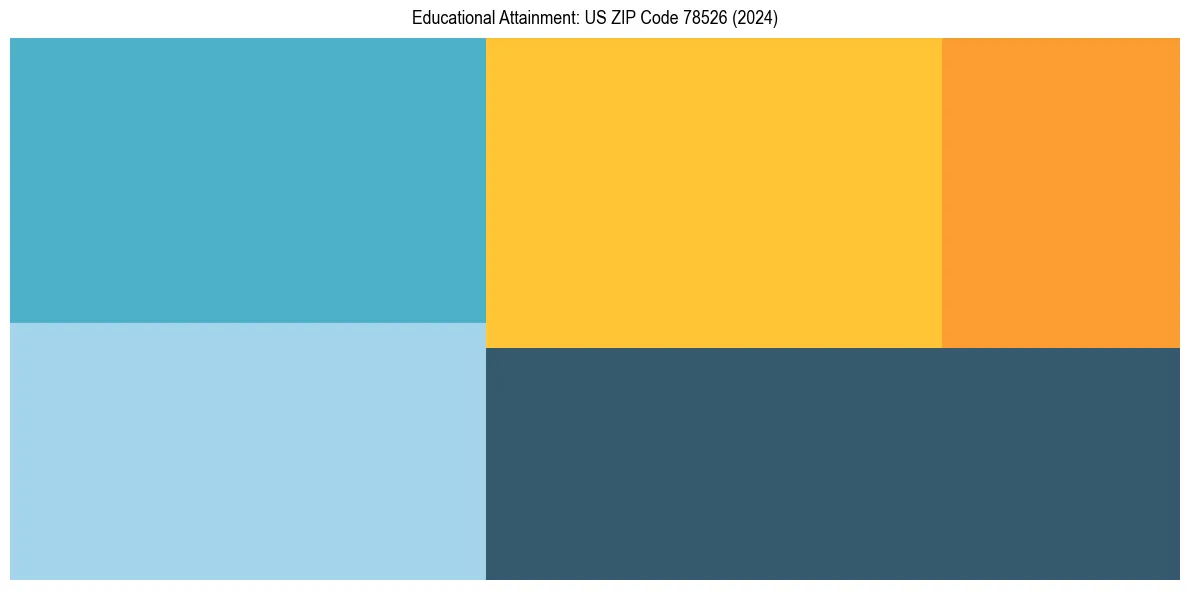 Education Treemap for  in 2024
