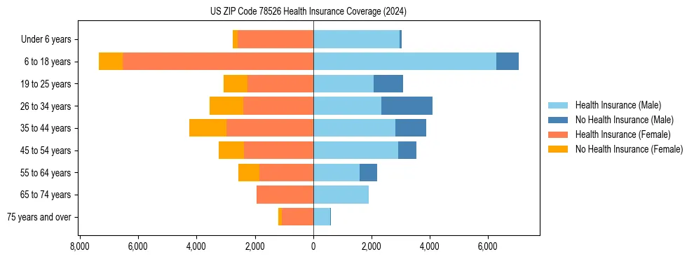 Health insurance pyramid for US ZIP Code 78526