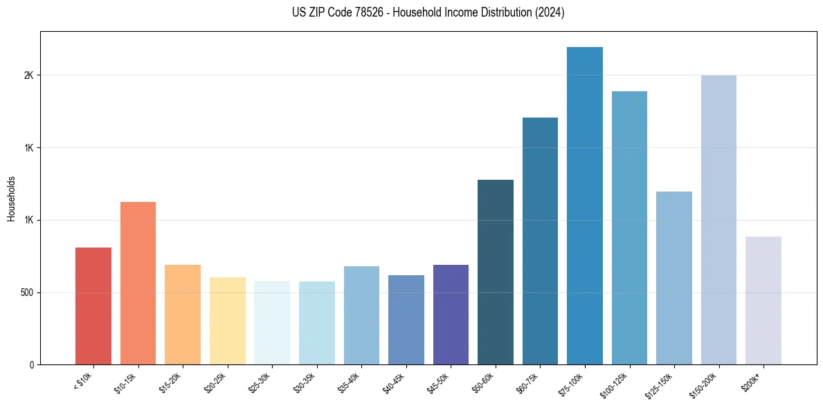 Income Distribution for 