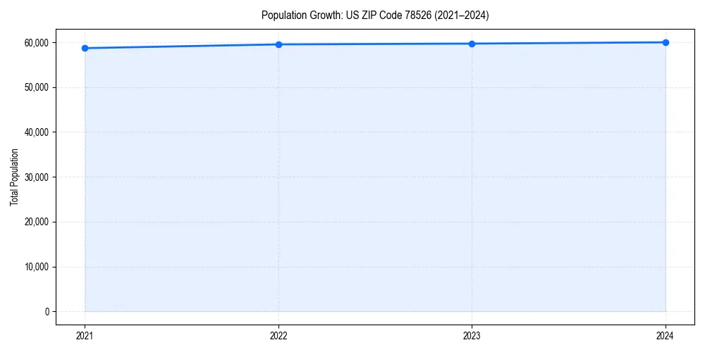 Population trends in 