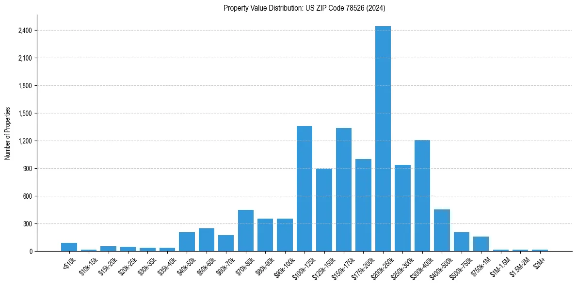 Value Distribution for 