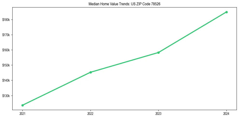 Median property value trends in 