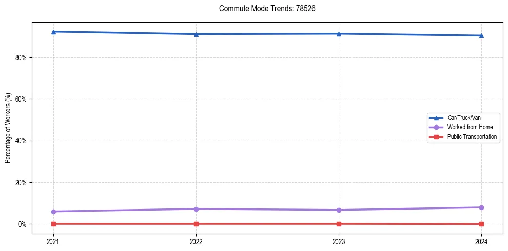 Transportation trends in US ZIP Code 78526