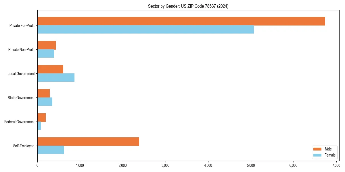 Employment sector breakdown by gender in 