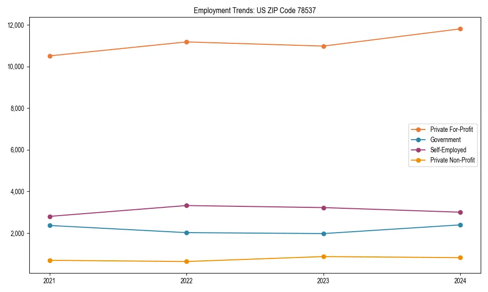 Long-term employment trends in 