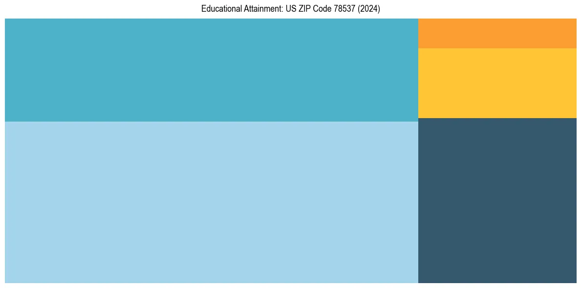 Education Treemap for  in 2024