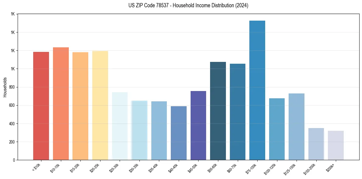 Income Distribution for 