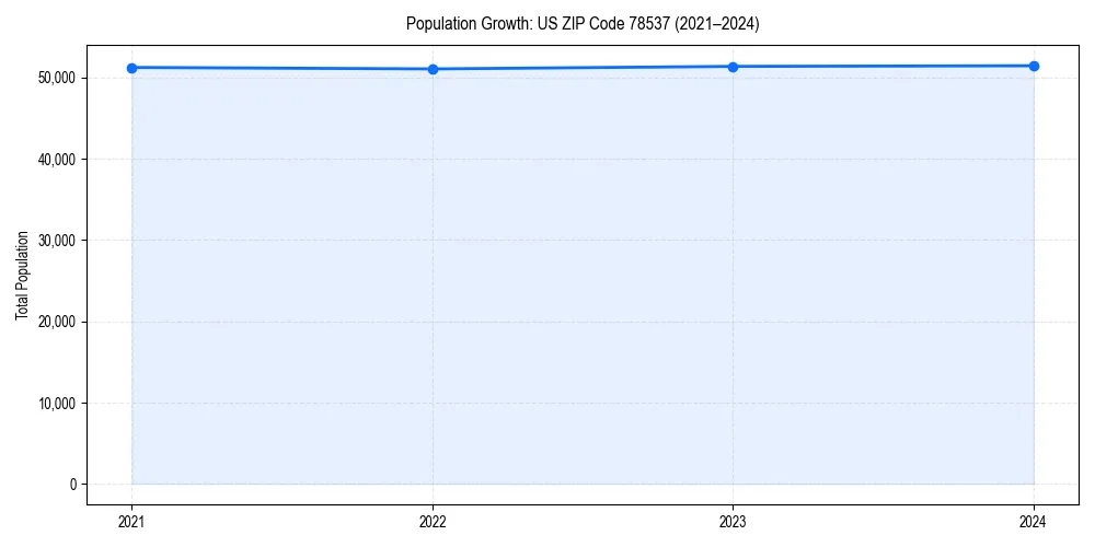 Population trends in 