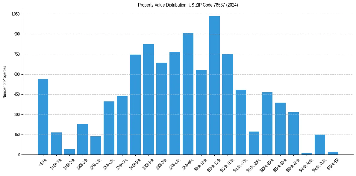 Value Distribution for 
