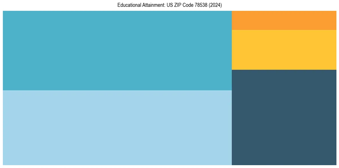 Education Treemap for  in 2024