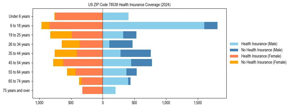 Health insurance pyramid for US ZIP Code 78538