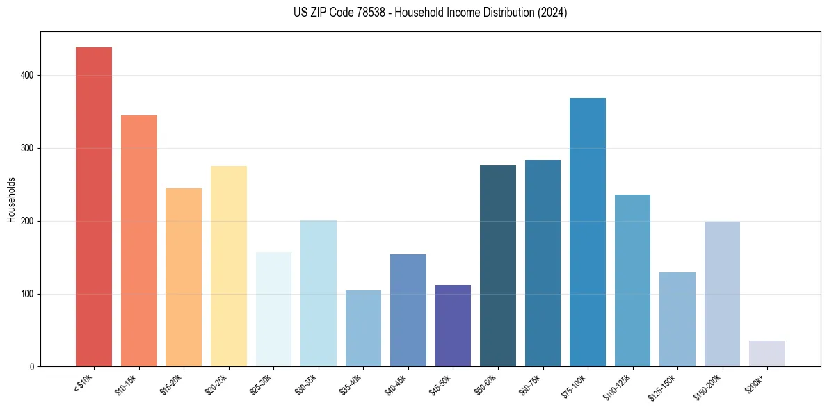 Income Distribution for 