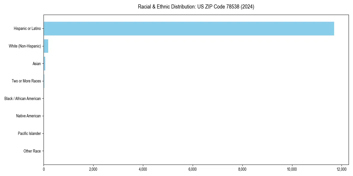 Bar chart showing racial distribution in  for 2024