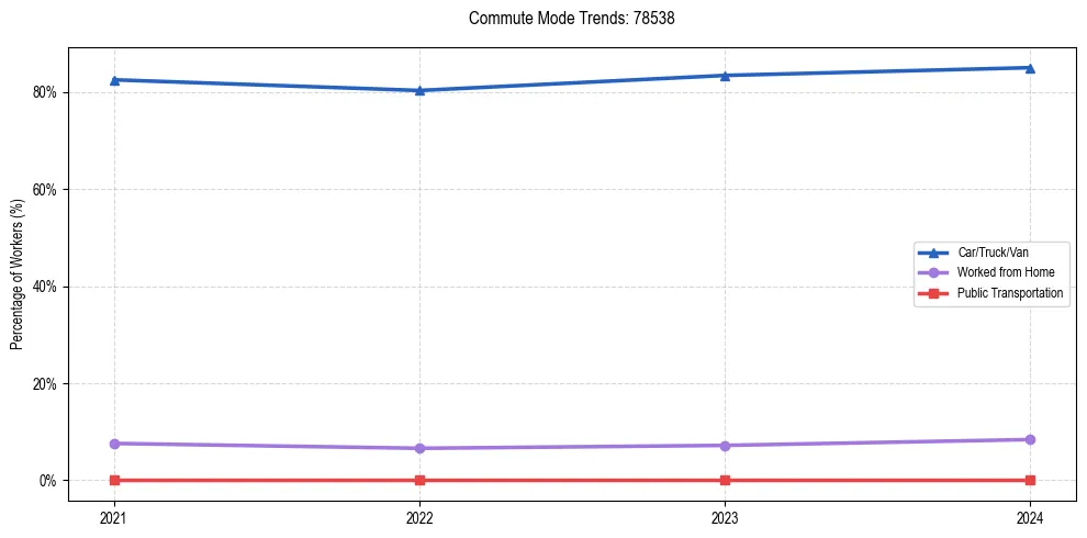 Transportation trends in US ZIP Code 78538