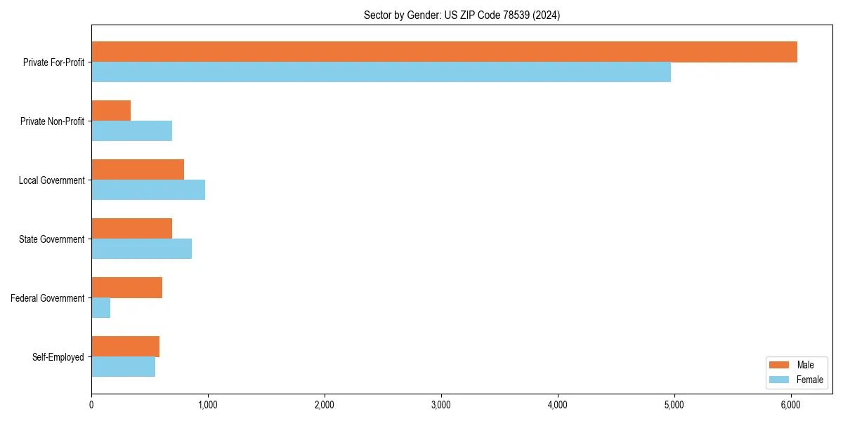 Employment sector breakdown by gender in 