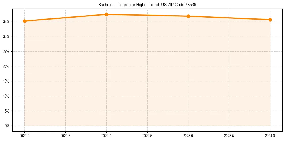 Trend chart showing bachelor degree growth in 