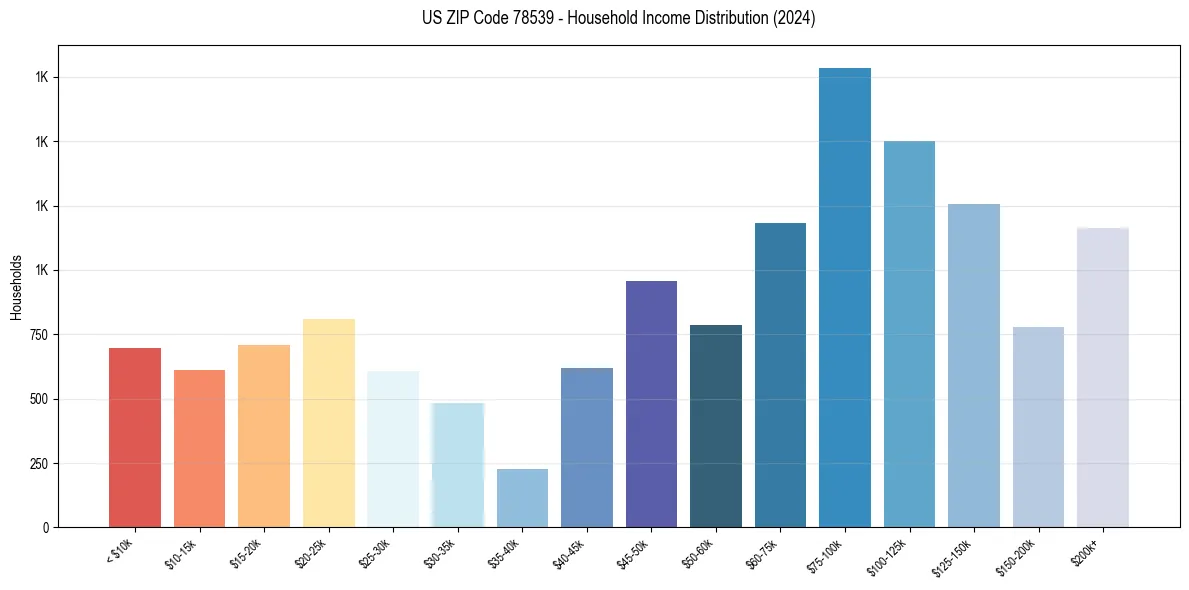 Income Distribution for 