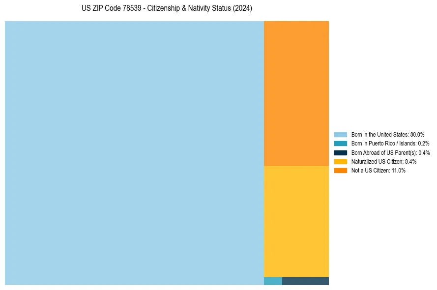 Nativity Treemap for 
