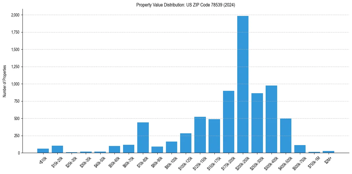 Value Distribution for 