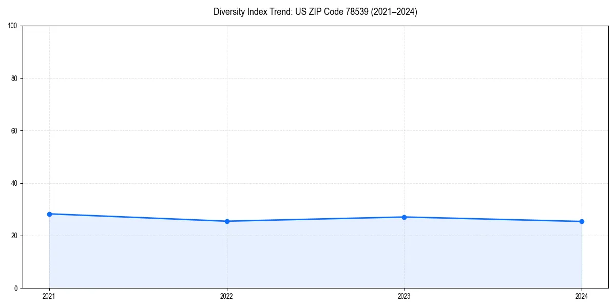 Line chart showing diversity index trends for 