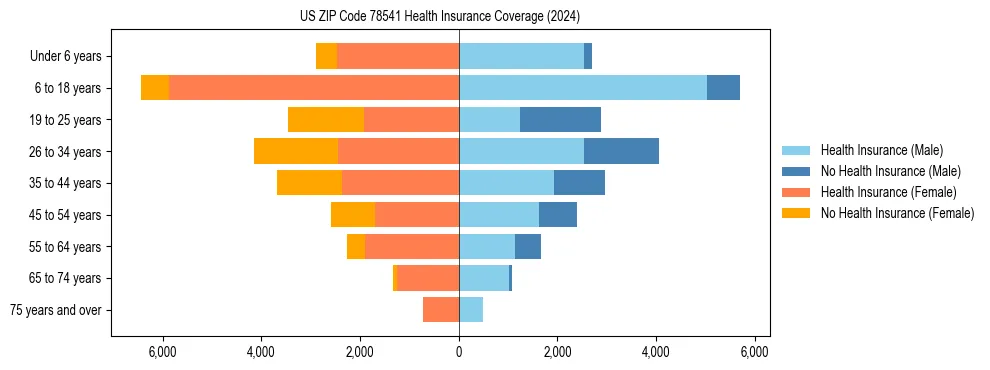 Health insurance pyramid for US ZIP Code 78541