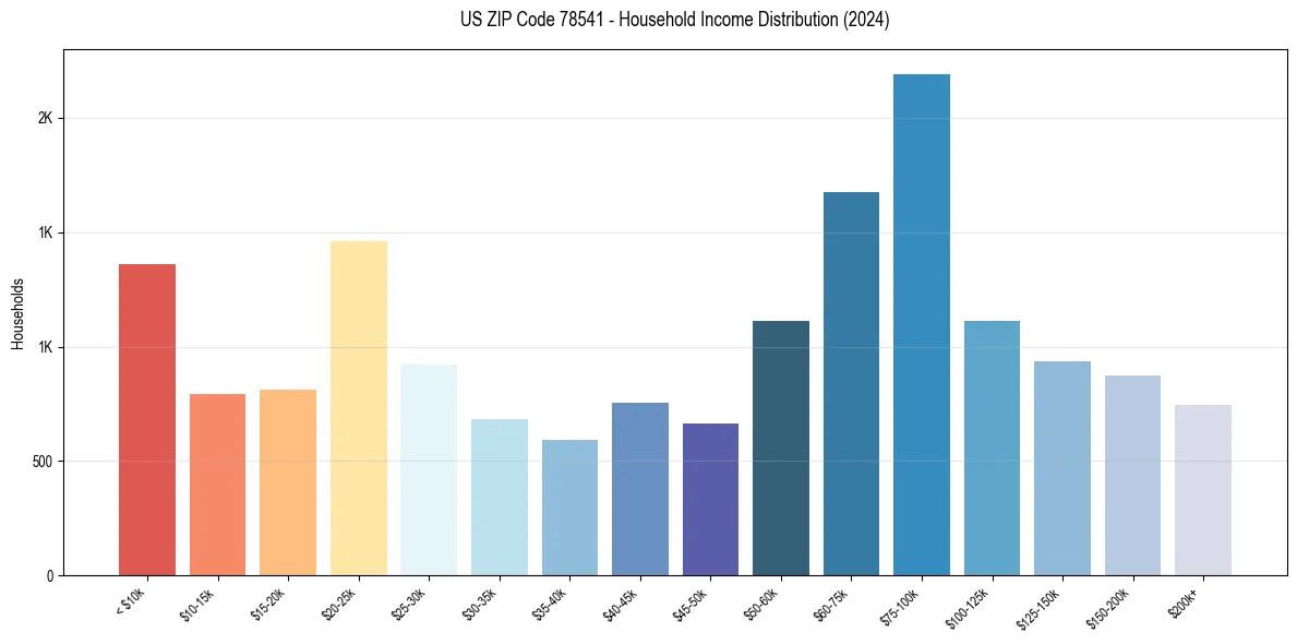 Income Distribution for 