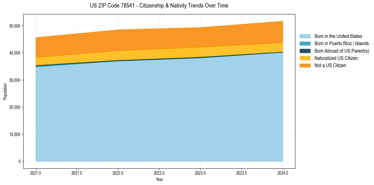 Historical nativity trends for 