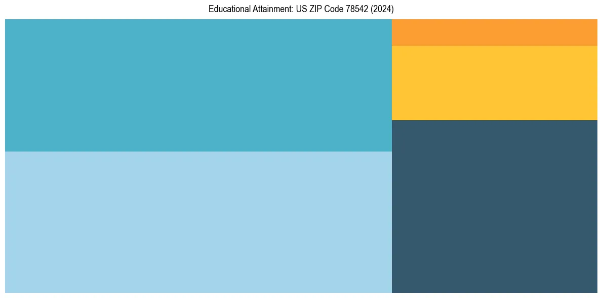 Education Treemap for  in 2024