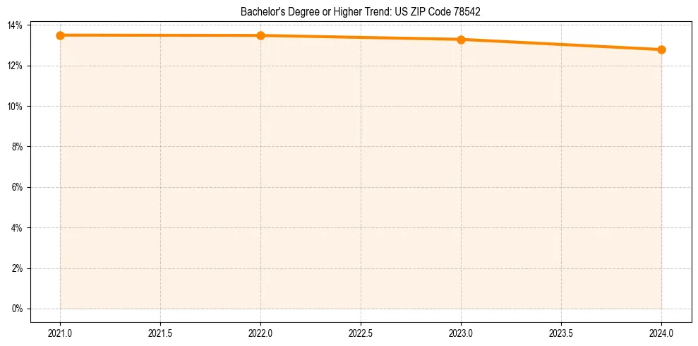 Trend chart showing bachelor degree growth in 
