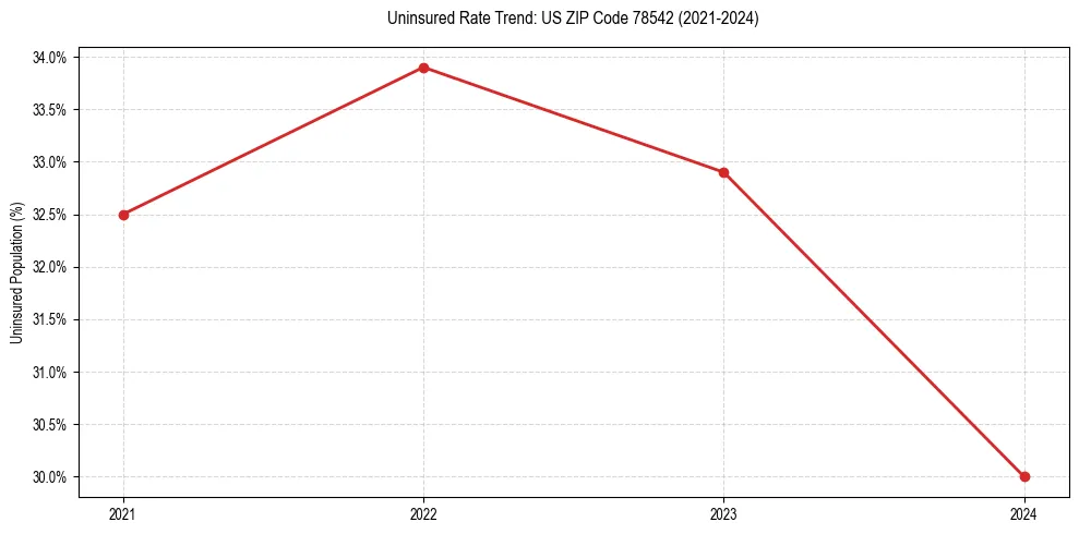 Uninsured trend chart for US ZIP Code 78542