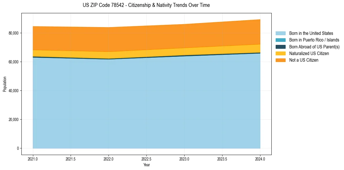 Historical nativity trends for 