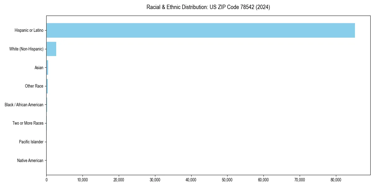 Bar chart showing racial distribution in  for 2024