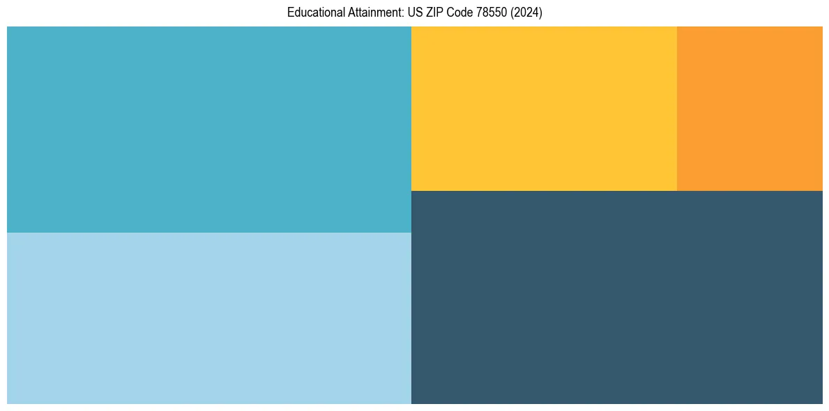 Education Treemap for  in 2024