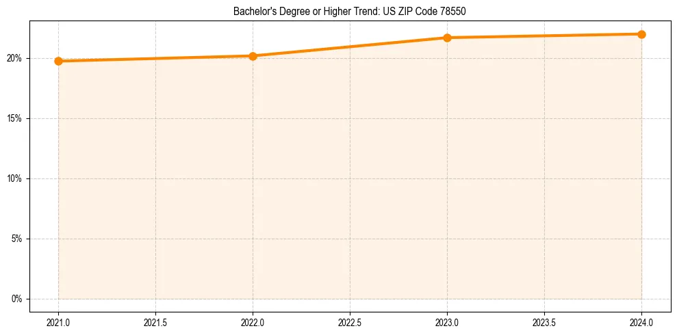 Trend chart showing bachelor degree growth in 