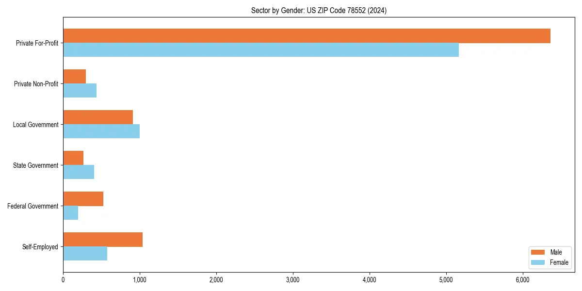 Employment sector breakdown by gender in 