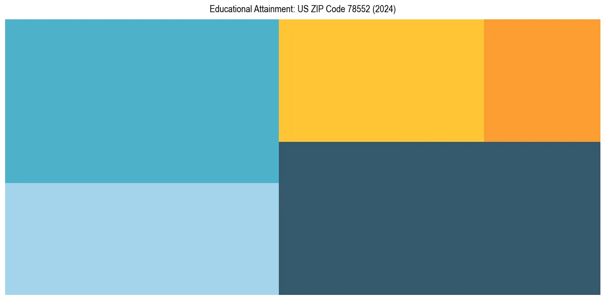 Education Treemap for  in 2024