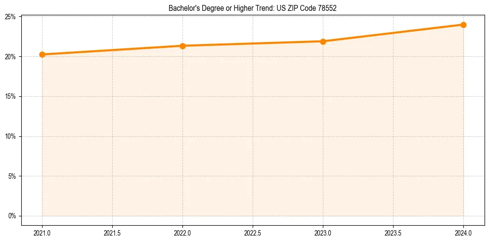 Trend chart showing bachelor degree growth in 