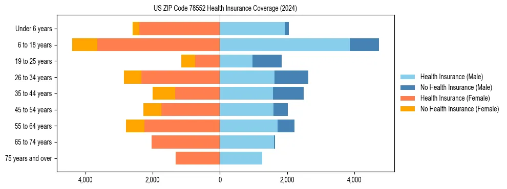 Health insurance pyramid for US ZIP Code 78552