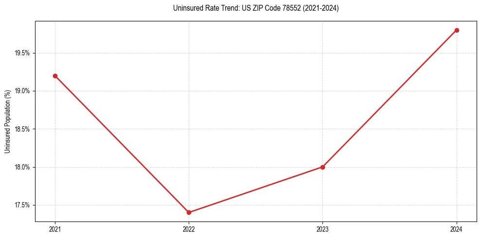 Uninsured trend chart for US ZIP Code 78552
