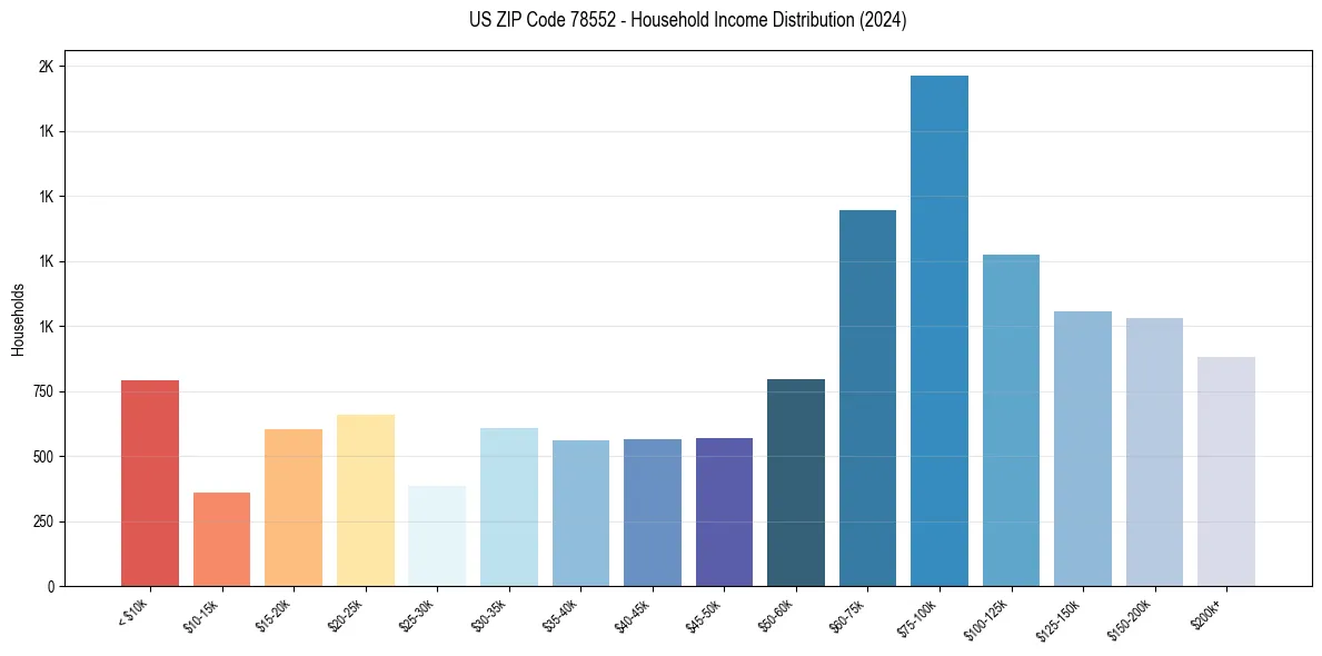 Income Distribution for 