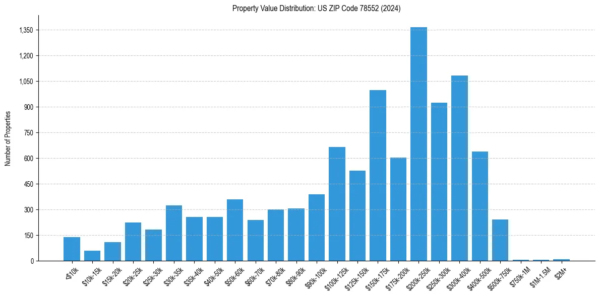 Value Distribution for 