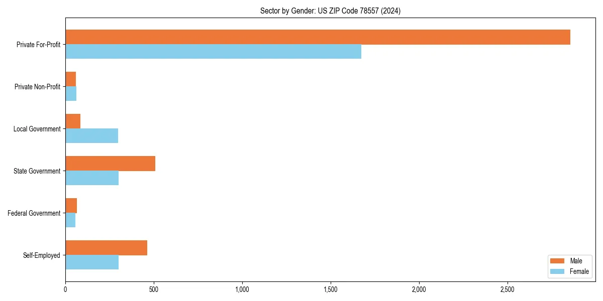 Employment sector breakdown by gender in 
