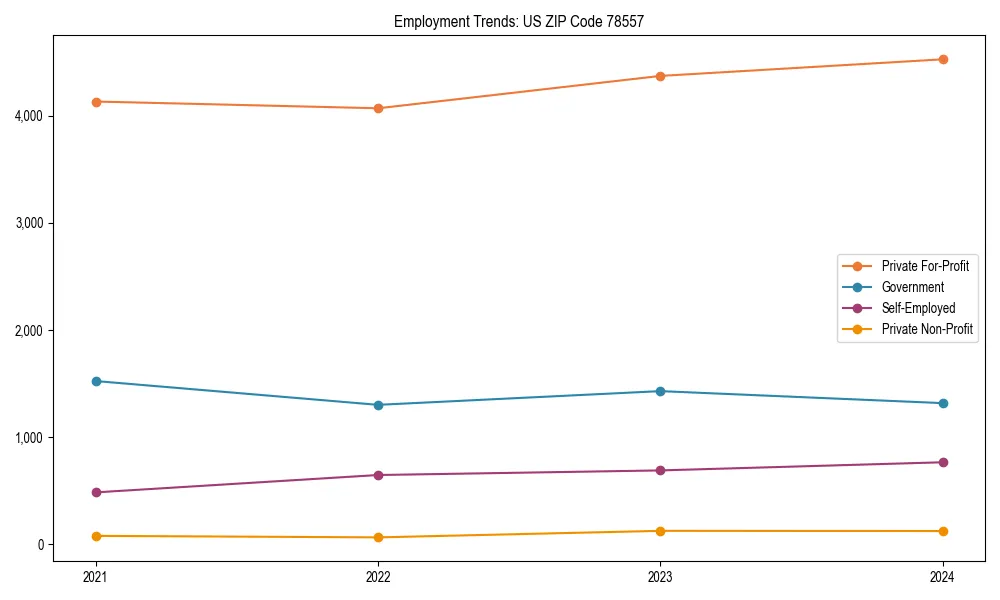 Long-term employment trends in 