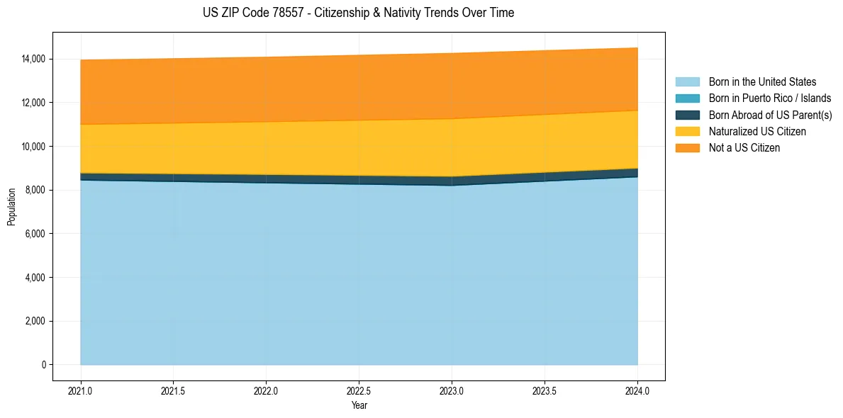 Historical nativity trends for 