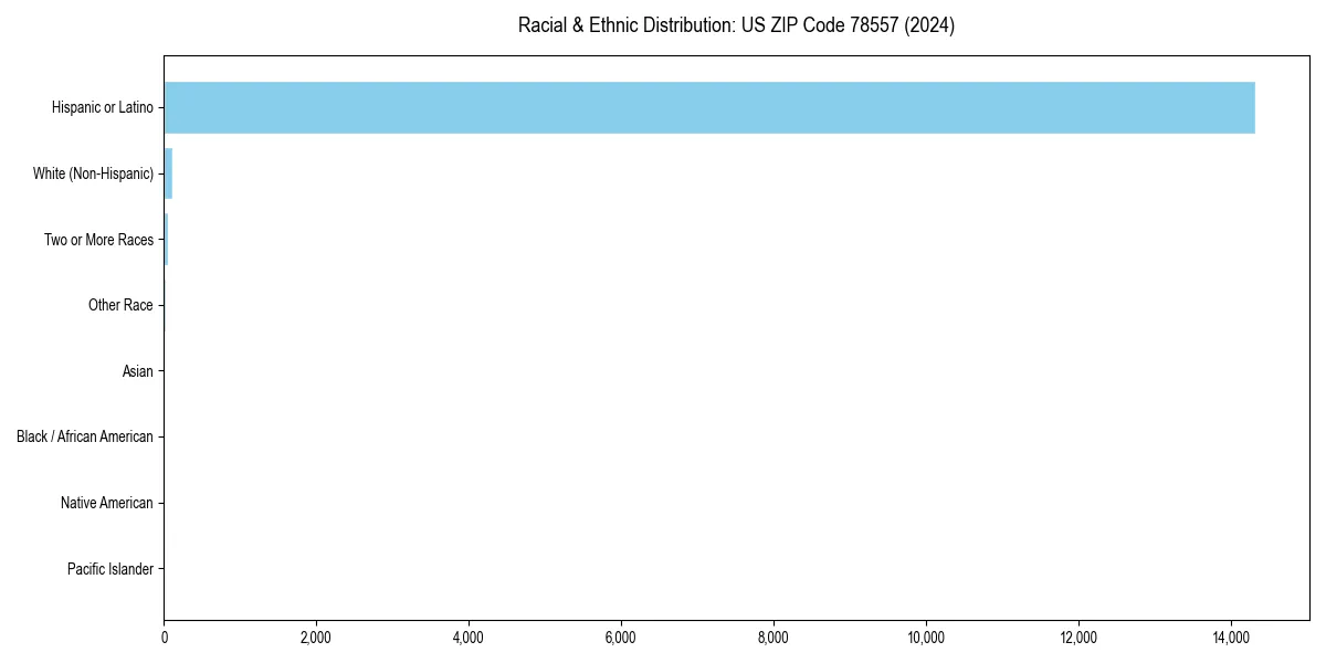 Bar chart showing racial distribution in  for 2024