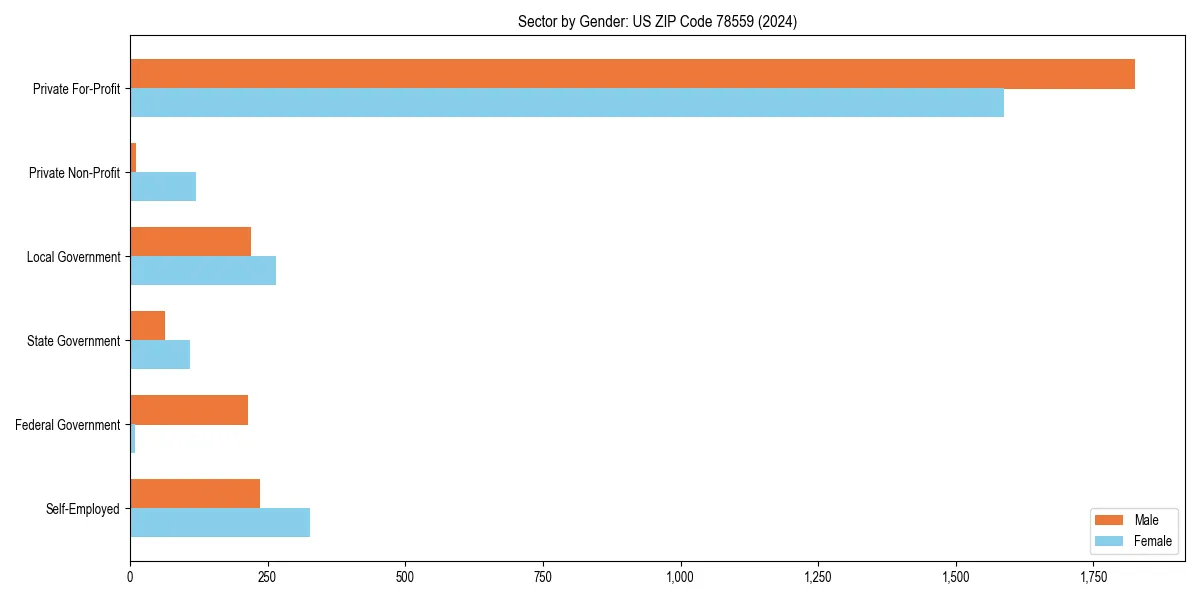 Employment sector breakdown by gender in 