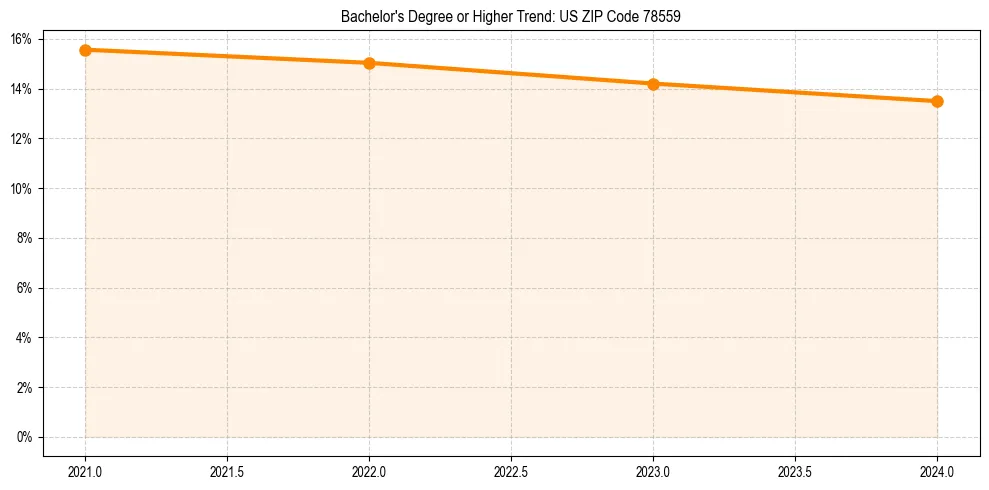 Trend chart showing bachelor degree growth in 
