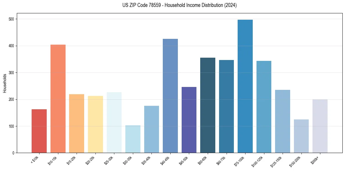 Income Distribution for 
