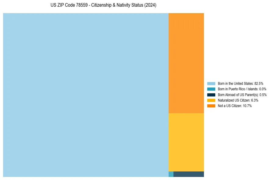 Nativity Treemap for 
