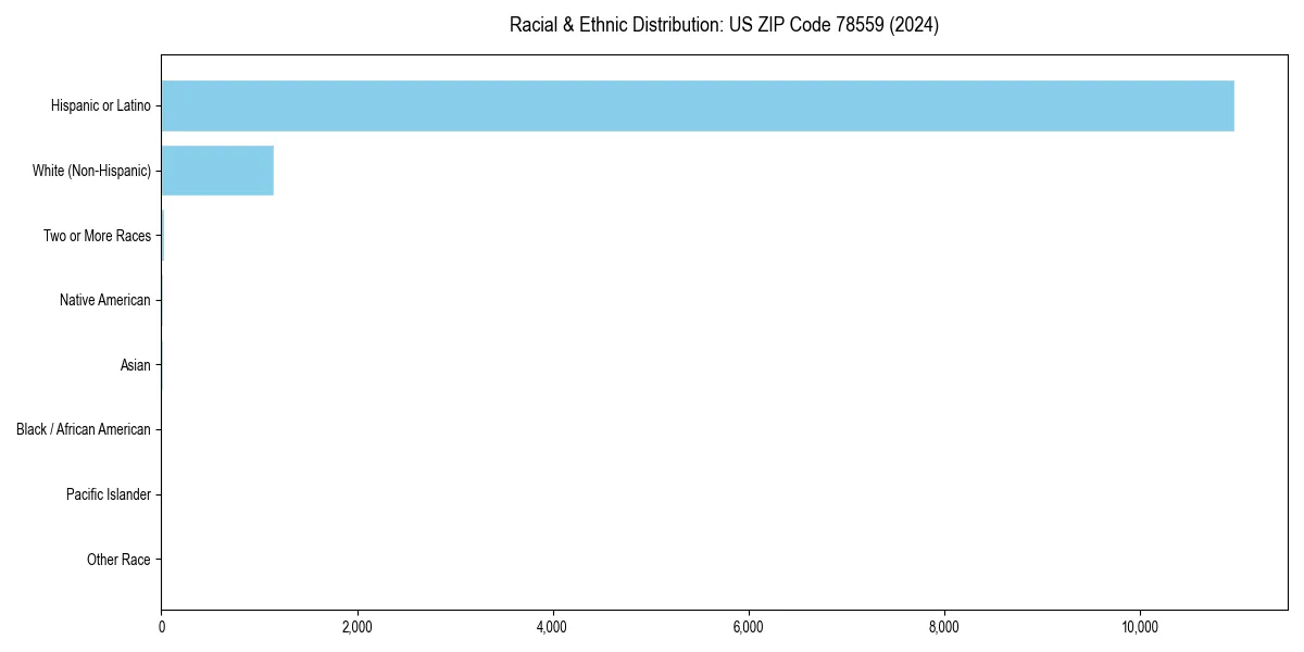 Bar chart showing racial distribution in  for 2024